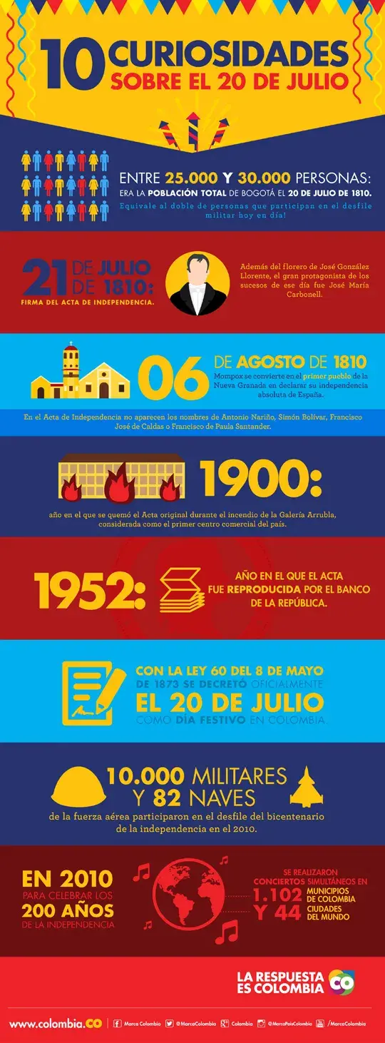 Infografía del 20 de julio, Independencia de Colombia