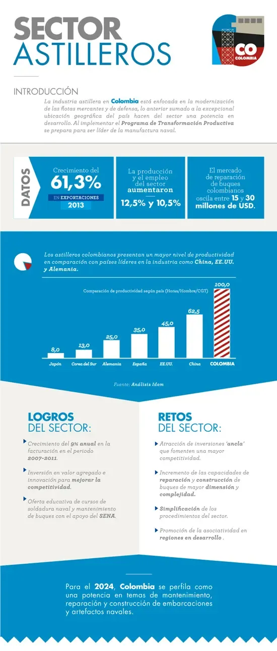 Datos sobre el crecimiento y retos del sector astillero en Colombia