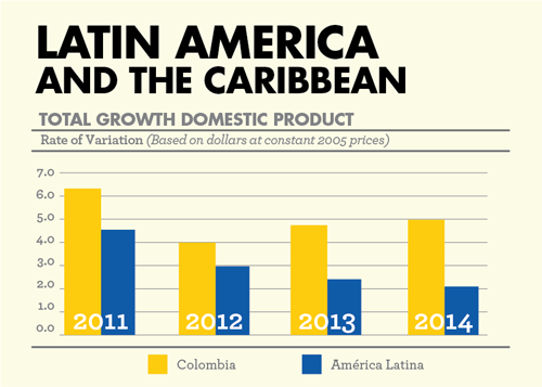 GDP growth comparison between Colombia and Latin America from 2011 to 2014