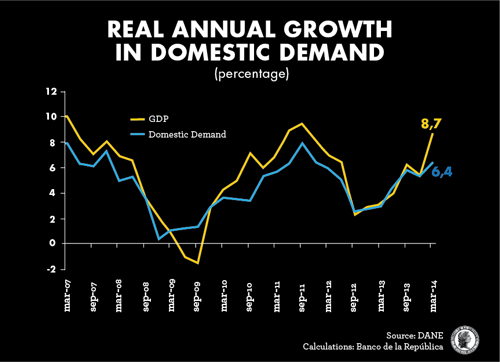 Annual growth in GDP and domestic demand in Colombia from 2007 to 2014