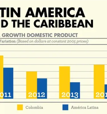 Comparación del crecimiento del PIB entre Colombia y América Latina de 2011 a 2014 Comparación del crecimiento del PIB entre Colombia y América Latina de 2011 a 2014