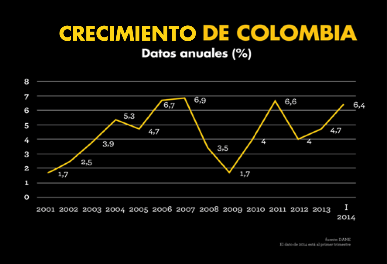 Crecimiento economia colombiana