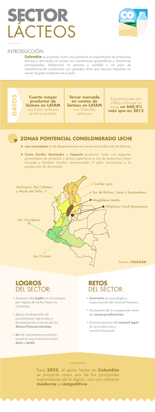 Exportación Colombia: Sector Lacteos