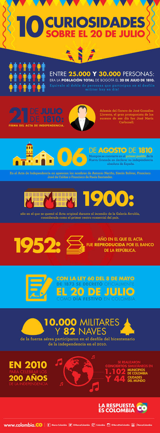 infografía ilustrada del 20 de julio, 20 de Julio, Independencia de Colombia